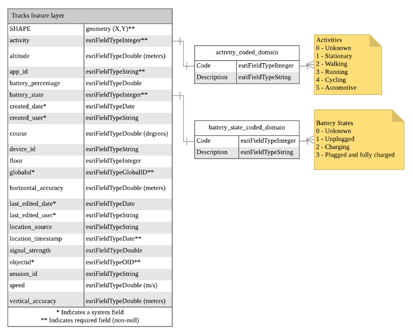 Location tracking schema diagram